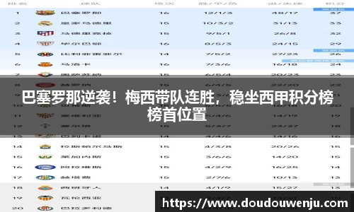 巴塞罗那逆袭！梅西带队连胜，稳坐西甲积分榜榜首位置